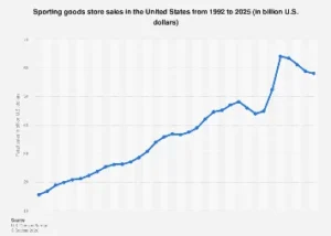 U.S. Sporting Goods Retail Sector Faces Significant Sales Contraction Through 2025 Amid Shifting Consumer Habits and Evolving Market Dynamics