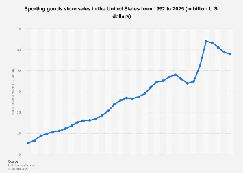 U.S. Sporting Goods Retail Sector Faces Significant Sales Contraction Through 2025 Amid Shifting Consumer Habits and Evolving Market Dynamics