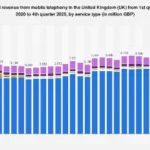 UK Telecoms Market Revenue Forecast: A Deep Dive into Mobile Service Dynamics
