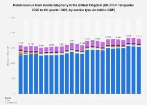 UK Telecoms Market Revenue Forecast: A Deep Dive into Mobile Service Dynamics