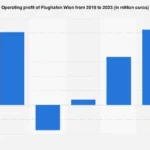 Vienna International Airport Charts Significant Profitability Surge in 2023 Amidst Aviation Recovery