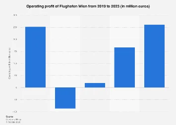 Vienna International Airport Charts Significant Profitability Surge in 2023 Amidst Aviation Recovery