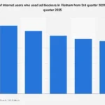 Vietnam’s Digital Landscape Confronts a Rising Tide of Ad Blocker Adoption