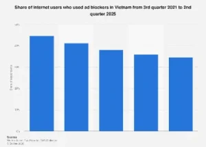 Vietnam’s Digital Landscape Confronts a Rising Tide of Ad Blocker Adoption