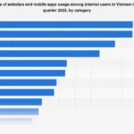 Vietnam’s Digital Landscape: Dominance of Communication and Social Platforms in User Activity