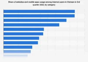 Vietnam’s Digital Landscape: Dominance of Communication and Social Platforms in User Activity