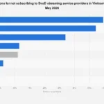 Vietnam’s Streaming Landscape: Why Consumers Are Hesitant to Embrace Subscription Video-on-Demand by 2026