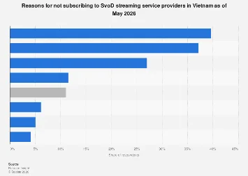 Vietnam’s Streaming Landscape: Why Consumers Are Hesitant to Embrace Subscription Video-on-Demand by 2026