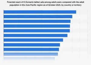 X (formerly Twitter) Platform Poised for Significant User Reach Expansion Across Asia-Pacific Nations by 2025